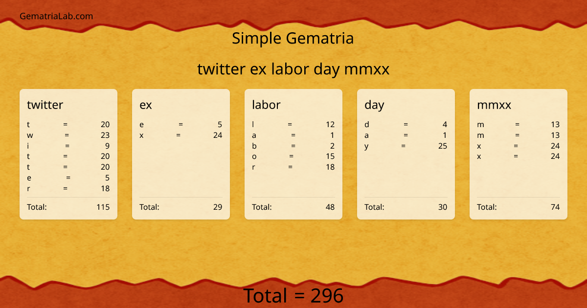 twitter ex labor day mmxx in simple Gematria